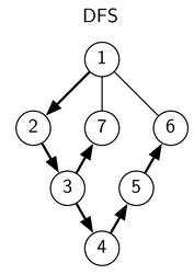 Visualization of a DFS traversal