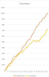 Plot of the Tichu Game Scores